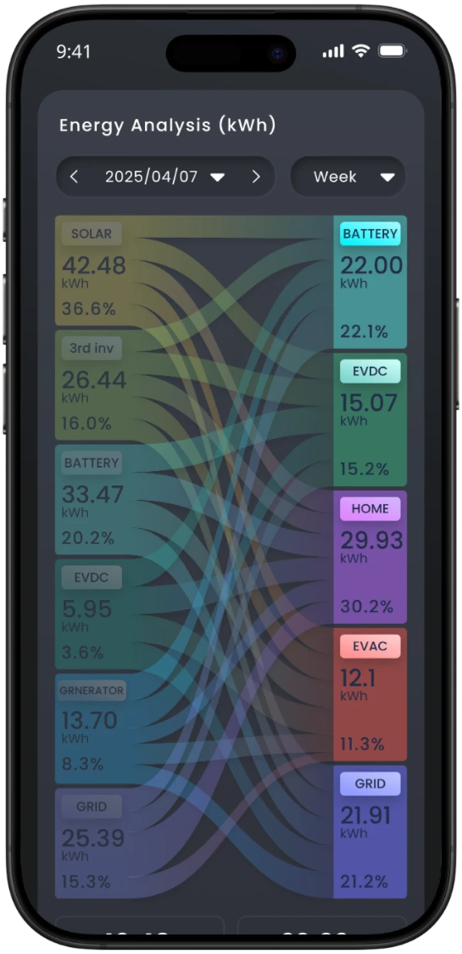 mySigen-App mit Energieflussanalyse zwischen Photovoltaik, Batterie, Netz und Verbrauchern